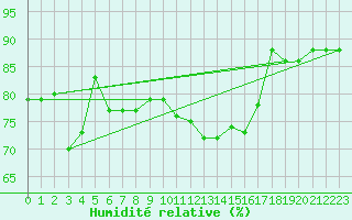 Courbe de l'humidit relative pour Shawbury