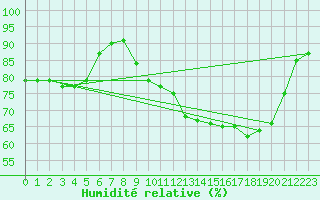 Courbe de l'humidit relative pour Baye (51)