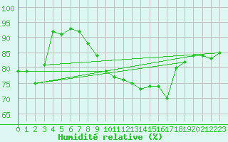 Courbe de l'humidit relative pour Ummendorf