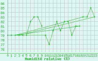Courbe de l'humidit relative pour Wynau