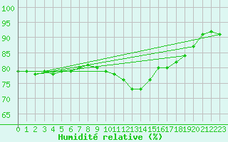 Courbe de l'humidit relative pour Kuemmersruck