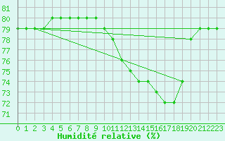 Courbe de l'humidit relative pour Lignerolles (03)