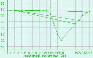 Courbe de l'humidit relative pour Boulaide (Lux)