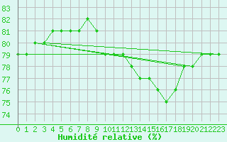 Courbe de l'humidit relative pour Boulaide (Lux)