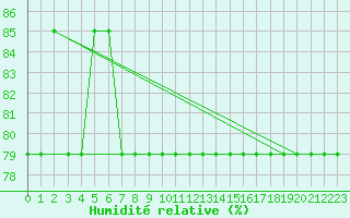 Courbe de l'humidit relative pour Ulyanovsk