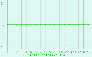 Courbe de l'humidit relative pour Courcouronnes (91)