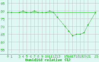 Courbe de l'humidit relative pour Sobral