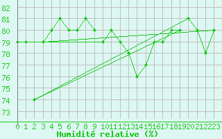 Courbe de l'humidit relative pour Nyhamn