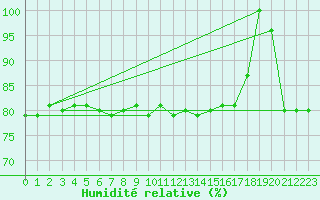 Courbe de l'humidit relative pour Agde (34)