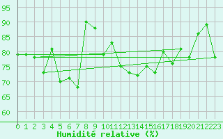 Courbe de l'humidit relative pour Vevey