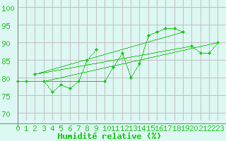 Courbe de l'humidit relative pour Isle Of Portland