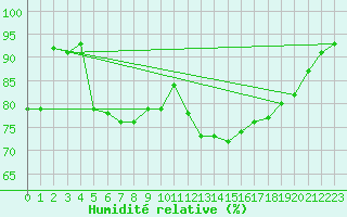 Courbe de l'humidit relative pour Valleraugue - Pont Neuf (30)