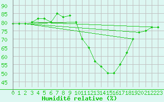 Courbe de l'humidit relative pour Salamanca