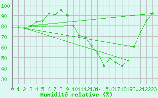 Courbe de l'humidit relative pour Dinard (35)