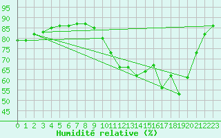 Courbe de l'humidit relative pour Cerisiers (89)