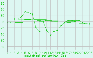 Courbe de l'humidit relative pour Sulina