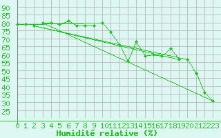 Courbe de l'humidit relative pour Pitztaler Gletscher