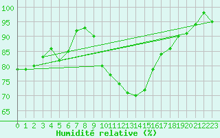 Courbe de l'humidit relative pour Marknesse Aws