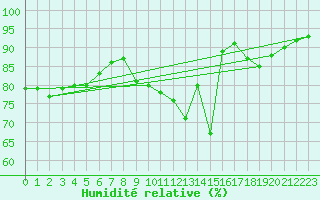 Courbe de l'humidit relative pour Grenoble/agglo Saint-Martin-d'Hres Galochre (38)