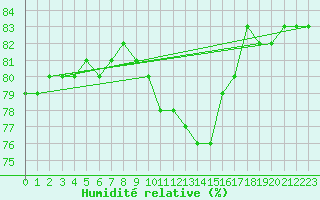 Courbe de l'humidit relative pour Thnes (74)