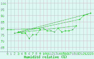 Courbe de l'humidit relative pour Potes / Torre del Infantado (Esp)