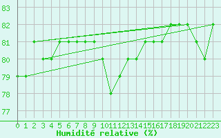 Courbe de l'humidit relative pour Ranua lentokentt