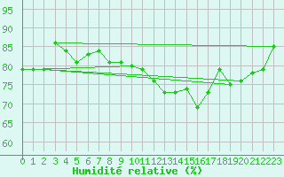 Courbe de l'humidit relative pour Tours (37)