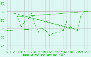 Courbe de l'humidit relative pour Moldova Veche