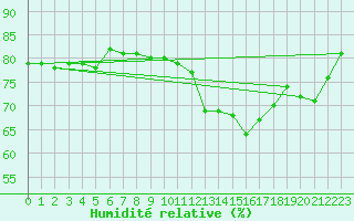 Courbe de l'humidit relative pour Retie (Be)