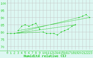 Courbe de l'humidit relative pour Hoek Van Holland