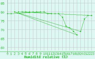 Courbe de l'humidit relative pour Boulaide (Lux)