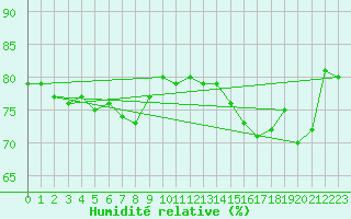 Courbe de l'humidit relative pour Fort Ross