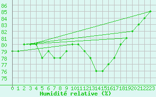 Courbe de l'humidit relative pour Coleshill