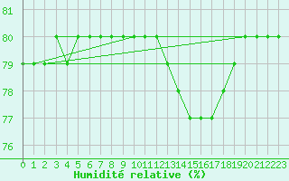 Courbe de l'humidit relative pour Boulaide (Lux)