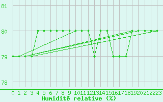 Courbe de l'humidit relative pour Boulaide (Lux)