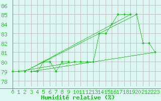 Courbe de l'humidit relative pour Courcouronnes (91)