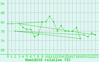 Courbe de l'humidit relative pour Boulaide (Lux)