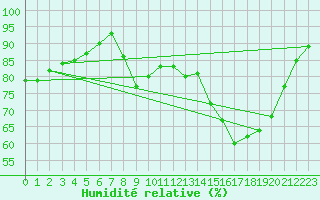 Courbe de l'humidit relative pour Charleville-Mzires / Mohon (08)