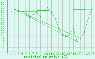 Courbe de l'humidit relative pour Nantes (44)