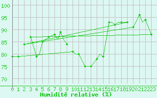Courbe de l'humidit relative pour Honningsvag / Valan