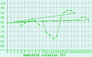 Courbe de l'humidit relative pour Perpignan Moulin  Vent (66)