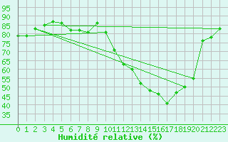 Courbe de l'humidit relative pour Neuhutten-Spessart