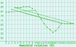 Courbe de l'humidit relative pour Sainte-Ouenne (79)