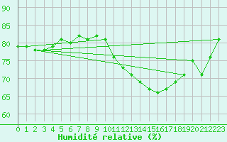Courbe de l'humidit relative pour Voiron (38)