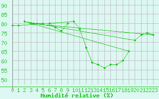 Courbe de l'humidit relative pour Woluwe-Saint-Pierre (Be)