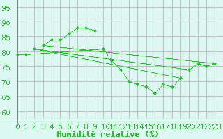 Courbe de l'humidit relative pour Deauville (14)