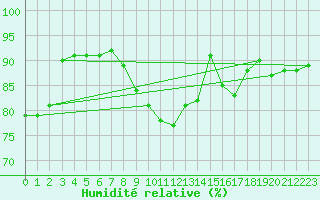 Courbe de l'humidit relative pour Carrion de Calatrava (Esp)
