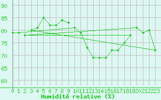 Courbe de l'humidit relative pour Saint-Nazaire-d'Aude (11)