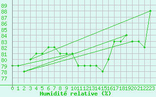 Courbe de l'humidit relative pour Susendal-Bjormo