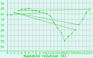 Courbe de l'humidit relative pour Cuenca
